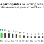 Santa Catarina tem a maior proporção de municípios entre os 20 primeiros do Ranking de Competitividade