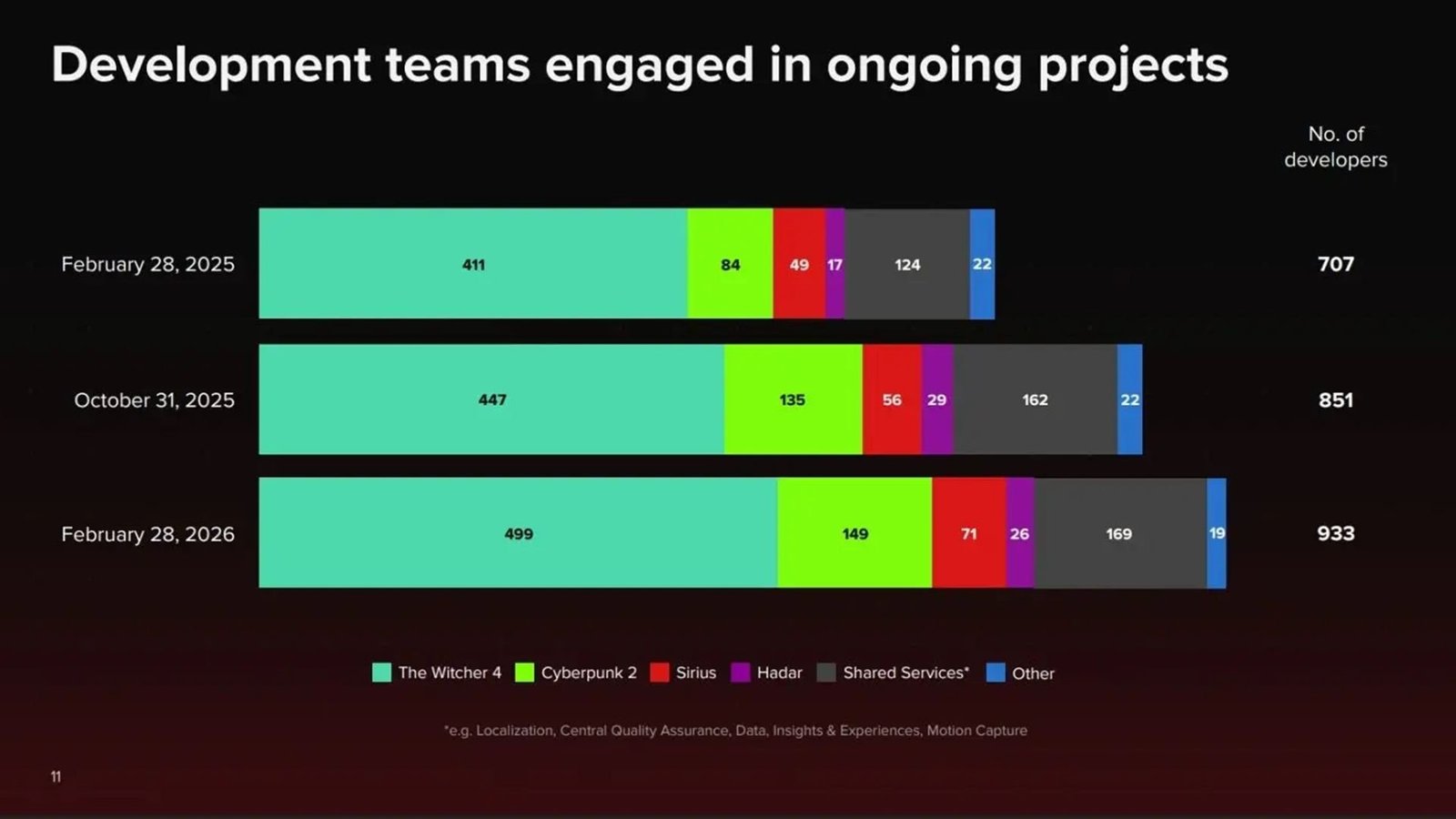 The Witcher 4 conta com quase 500 desenvolvedores enquanto CD Projekt trabalha em nova IP
