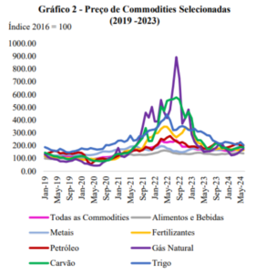 Gráfico de estudo da Unicamp.