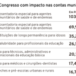 Pautas-bomba no Congresso custam R$ 140 bilhões às cidades