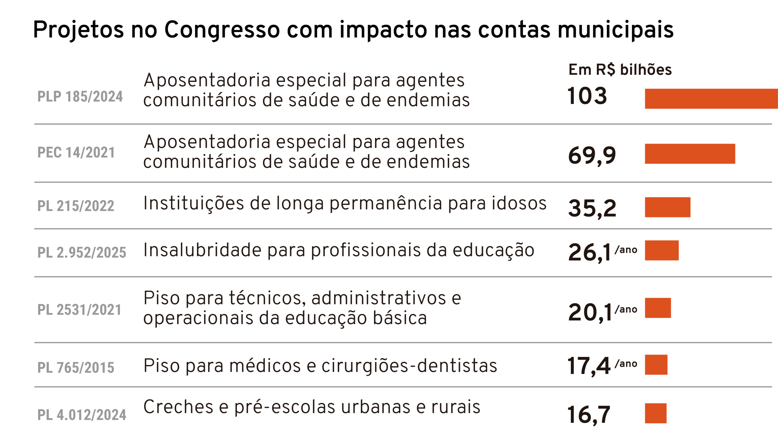 Pautas-bomba no Congresso custam R$ 140 bilhões às cidades