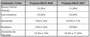 O preço da procrastinação: juros altos e o custo de adiar decisões patrimoniais