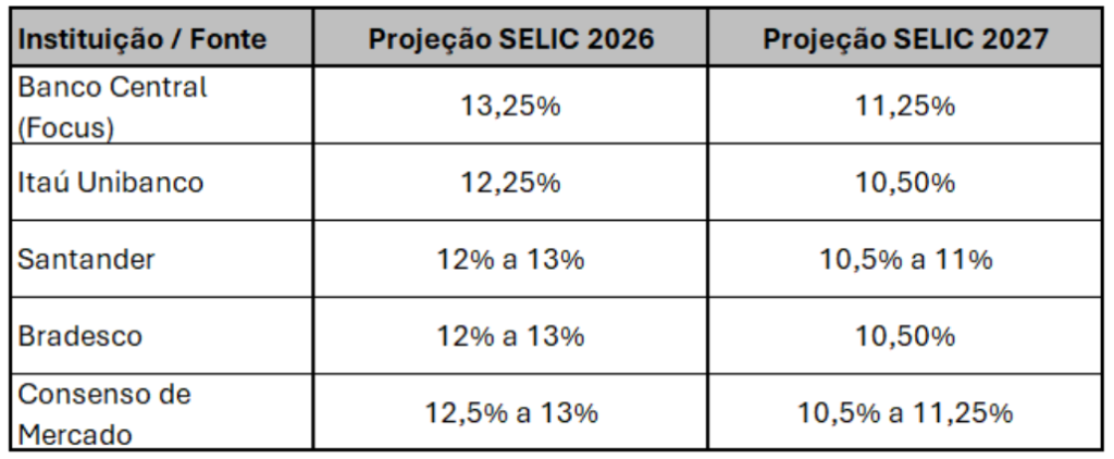 O preço da procrastinação: juros altos e o custo de adiar decisões patrimoniais