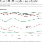 ALESC: Eleição geral e mudança no perfil do eleitorado catarinense podem aumentar ida às urnas