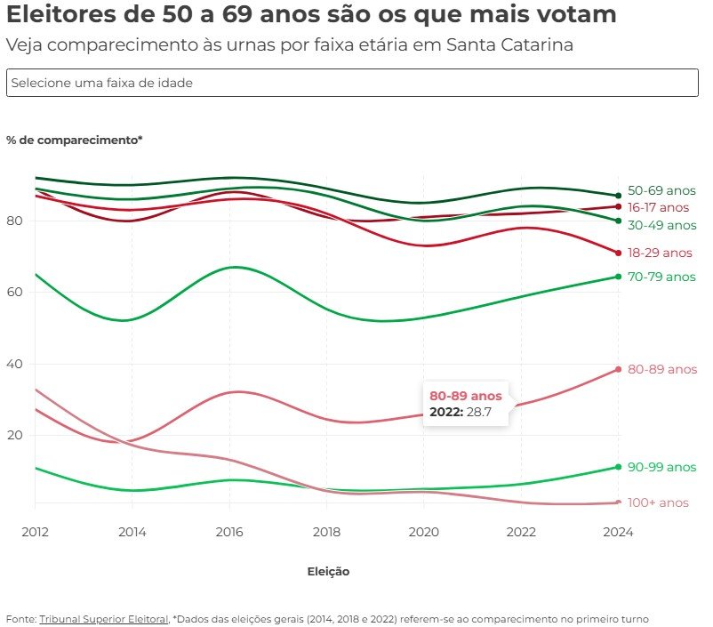 ALESC: Eleição geral e mudança no perfil do eleitorado catarinense podem aumentar ida às urnas