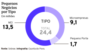 Por que empreender é tão difícil no Brasil?