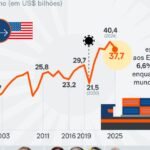 Tarifa de 37,5% dos EUA atinge US$ 6,6 bi em exportações do Brasil