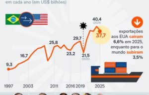 Tarifa de 37,5% dos EUA atinge US$ 6,6 bi em exportações do Brasil
