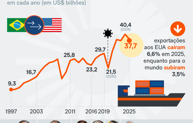 Tarifa de 37,5% dos EUA atinge US$ 6,6 bi em exportações do Brasil