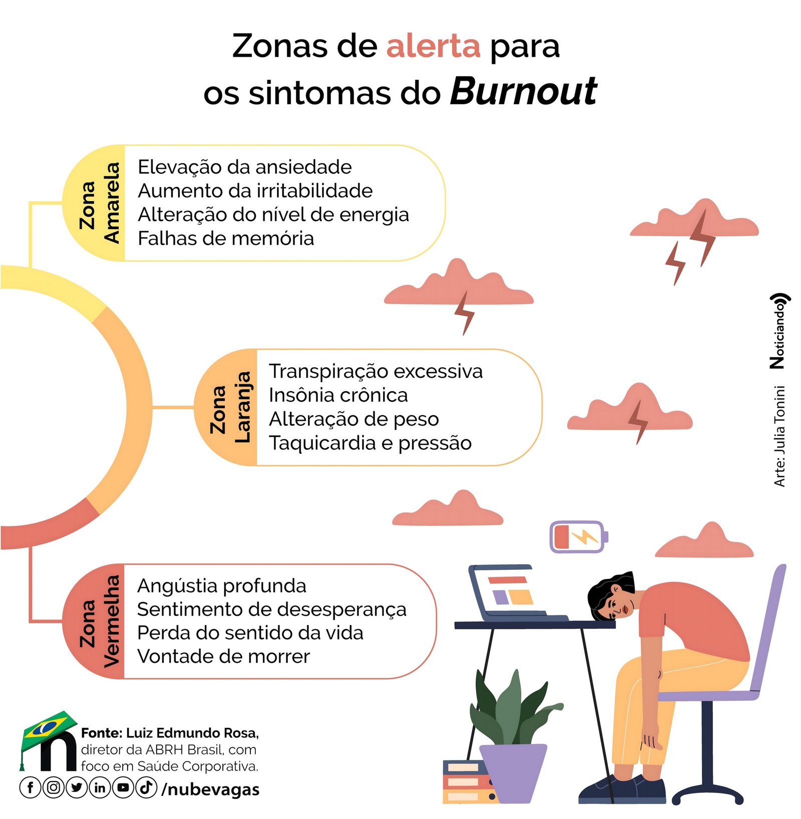 O burnout é um problema moderno, associado à era pós-internet. Foto: Divulgação/Governo de SP