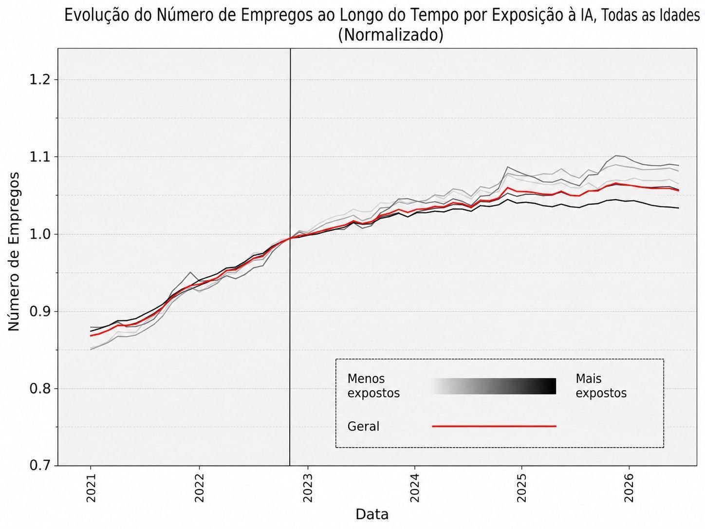 As demissões caíram 41%. E é agora que a história fica ruim