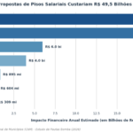 Cem projetos que criam pisos salariais ameaçam asfixiar prefeituras