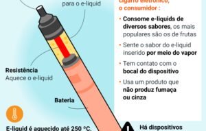 Entenda pesquisa que investiga se tabaco aquecido em dispositivos pode favorecer surgimento de esclerose múltipla?