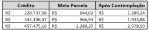 Mas afinal, consórcio é ou não um investimento?