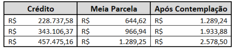 Mas afinal, consórcio é ou não um investimento?