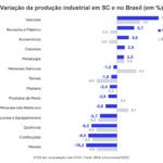 Produção industrial de SC recua 0,7% em julho