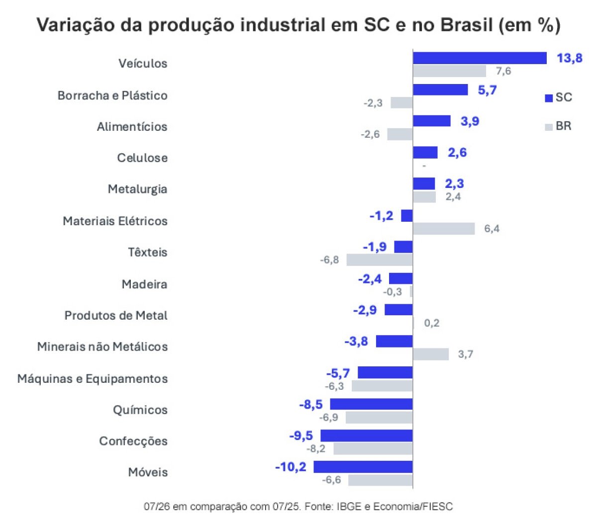 Produção industrial de SC recua 0,7% em julho