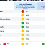 Quais lojas estão mais vulneráveis à crise do comércio de rua