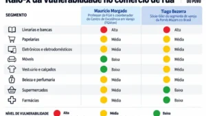Quais lojas estão mais vulneráveis à crise do comércio de rua