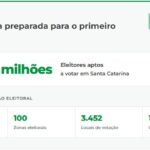 Santa Catarina a um mês das eleições; Escolha consciente e agilidade no voto serão fundamentais para o êxito das eleições