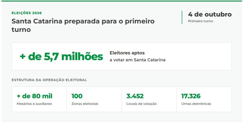 Santa Catarina a um mês das eleições; Escolha consciente e agilidade no voto serão fundamentais para o êxito das eleições