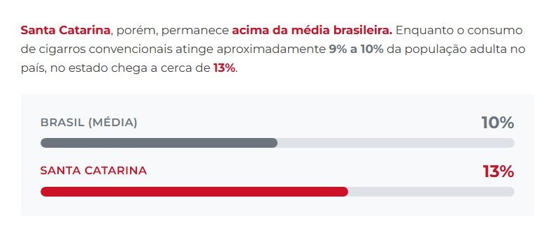 Tabagismo volta a crescer em Santa Catarina, e especialista alerta para avanço dos cigarros eletrônicos