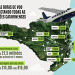Voa+SC: novas rotas regionais começam na próxima semana com o voo inaugural entre Florianópolis e Joaçaba